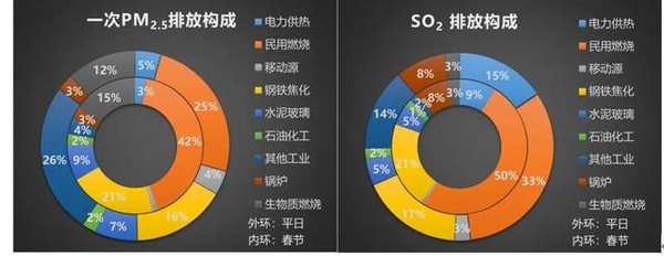 蓝天保卫战专家谈（3）丨民用散煤治理仍是京津冀及周边地区需要坚持的重点方向