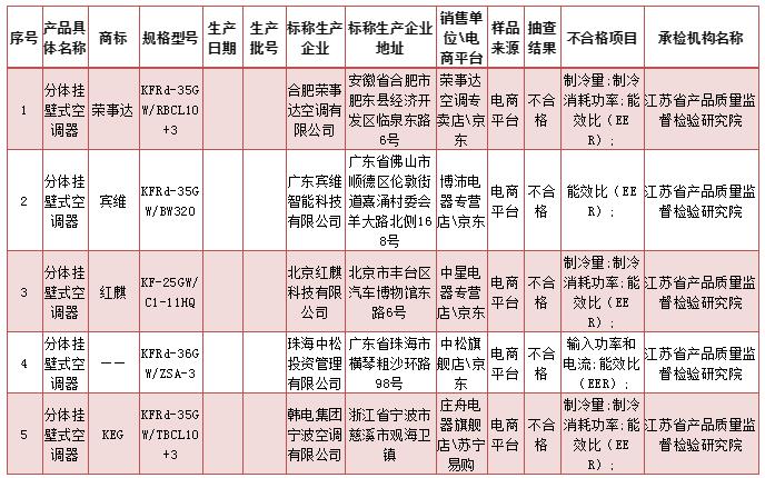 江苏5批次空调产品不合格 详细名单看过来