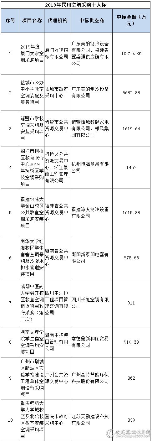 2019年空调电器采购规模168.5亿元