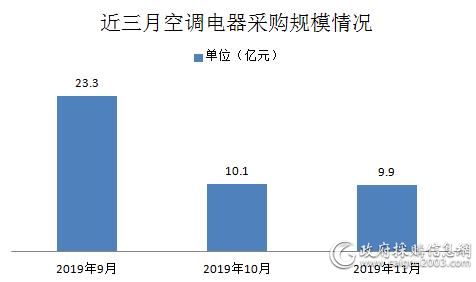 11月 全国空调电器采购额9.9亿