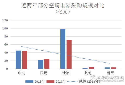 2019年空调电器采购规模168.5亿元