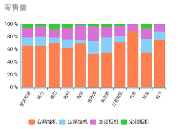 2019年最后一个月 空调线下市场为何以整体同比下挫收尾？