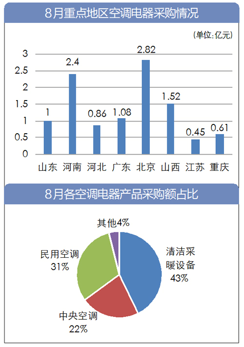 8月全国空调电器采购额17.7亿