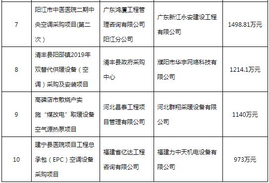 10月 全国空调电器采购额逾10亿元