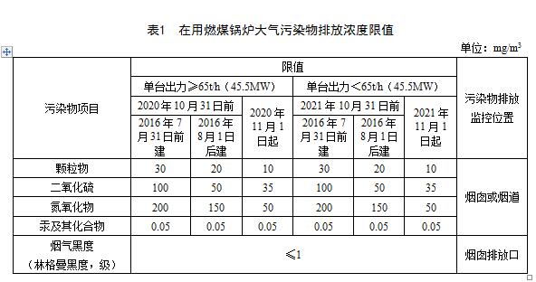 天津：锅炉大气污染物排放标准（征求意见稿）