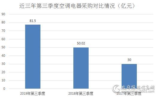 第三季度 全国空调电器采购额81.5亿