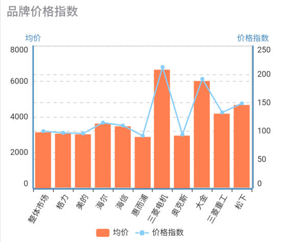 空调线下市场大幅上调 增长动力仅来自于“价格战”？