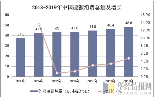 2020年中国清洁能源行业市场现状与发展趋势分析