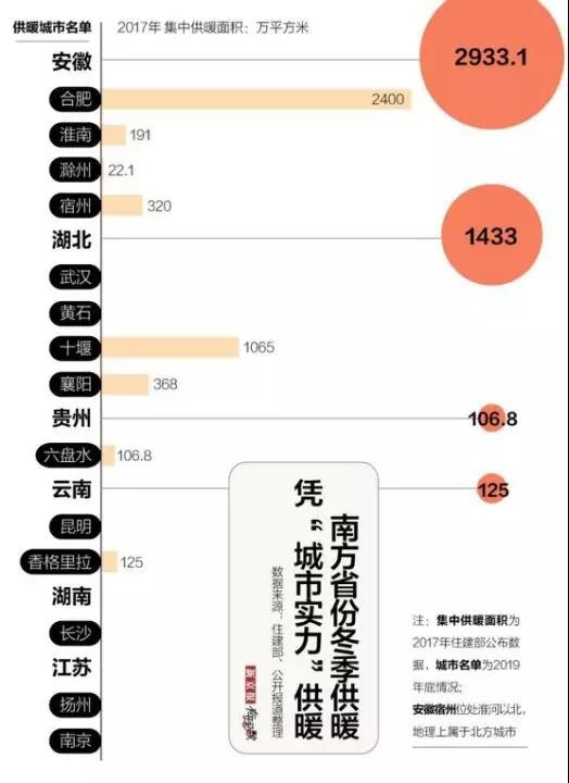 南方是否满足供暖条件？