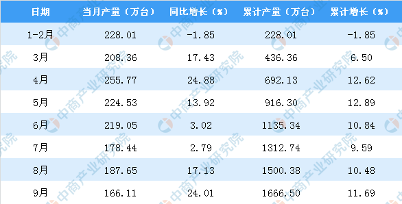 2019年1-3季度湖北省空调产量为1666.5万台 同比增长11.69%