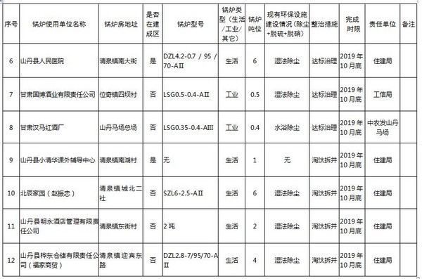 甘肃山丹县2019年燃煤锅炉污染整治专项行动方案（附项目）