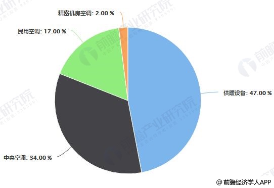 2019年H1中国空调电器采购行业市场分析：未出现恢复性增长 节能环保产品成为关注点