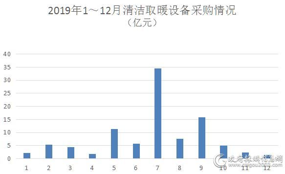 2019年清洁取暖设备采购97.5亿元 空气源热泵出现频率高