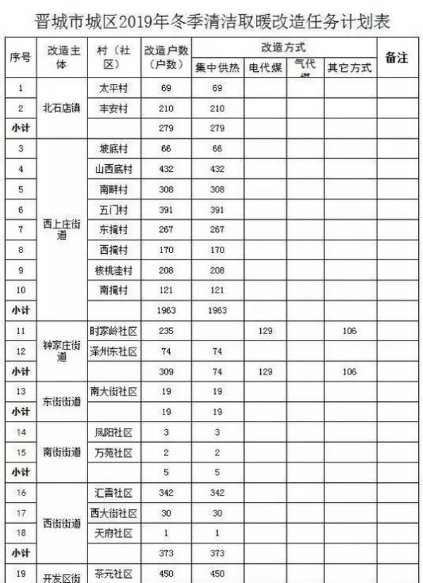 晋城2019集中供暖通知