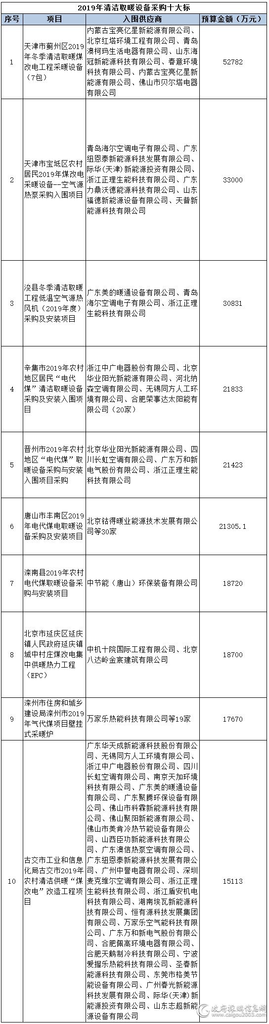 2019年空调电器采购规模168.5亿元