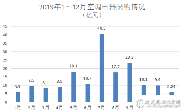 2019年空调电器采购规模168.5亿元