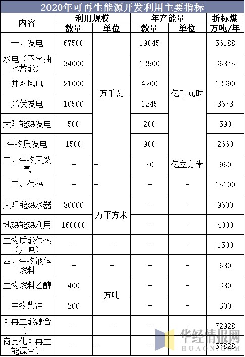 2020年中国清洁能源行业市场现状与发展趋势分析