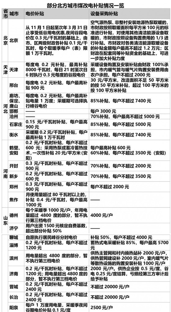 各地清洁取暖补贴情况汇总表