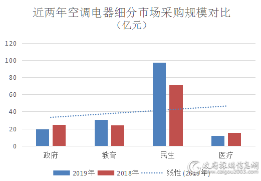 2019年空调电器采购规模168.5亿元