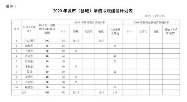 山东临沂明确2020年清洁取暖建设计划 新增城市集中供暖面积563万平方米