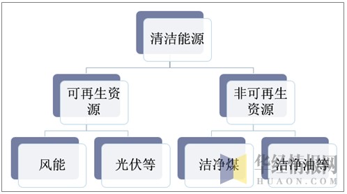 2020年中国清洁能源行业市场现状与发展趋势分析