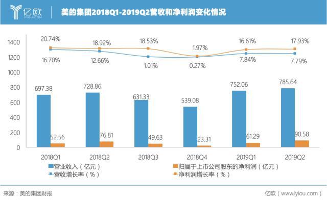 美的集团2019半年报：营收达1537.70亿元 净利润同比增长17.39%