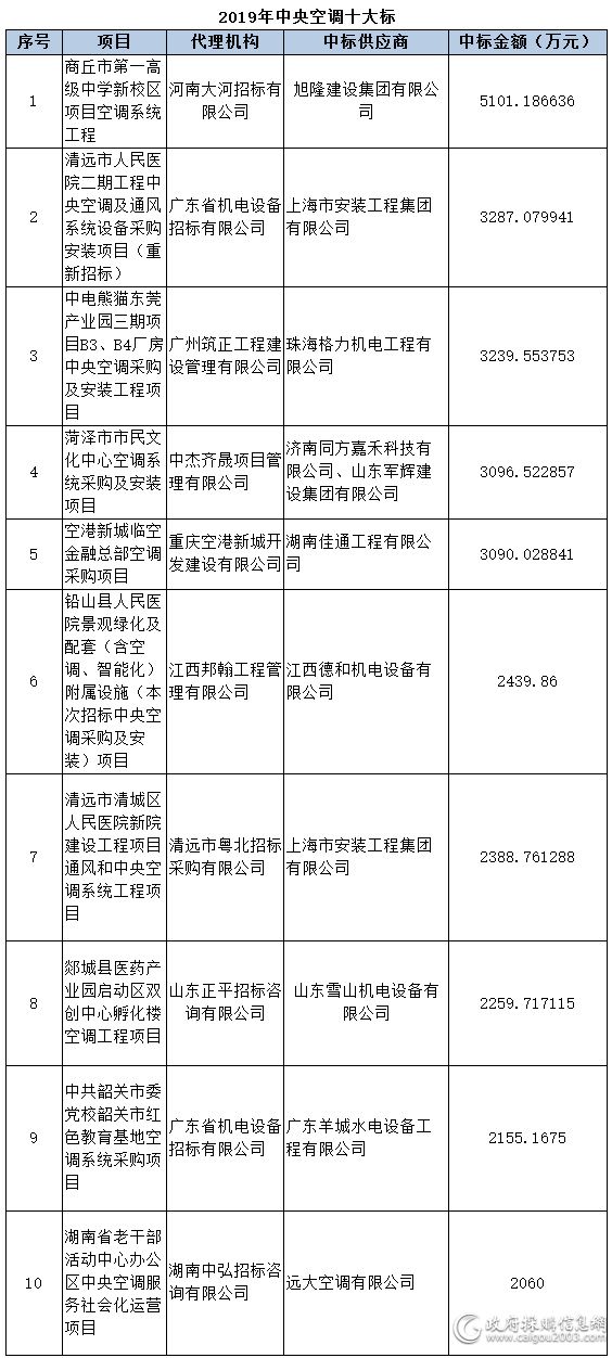 2019年空调电器采购规模168.5亿元