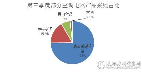 第三季度 全国空调电器采购额81.5亿