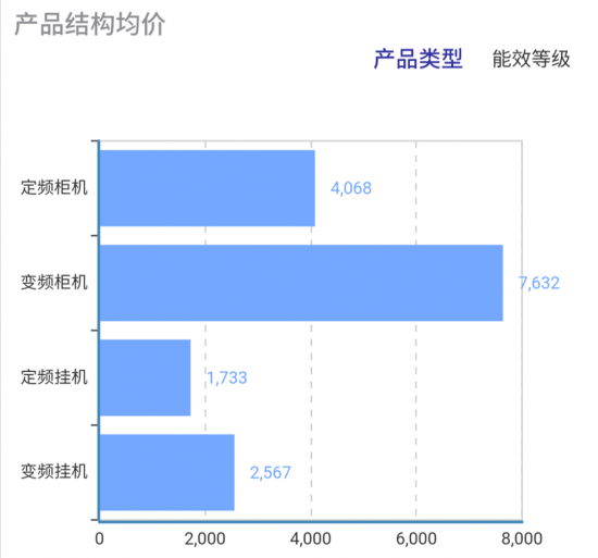 空调线下市场大幅上调 增长动力仅来自于“价格战”？