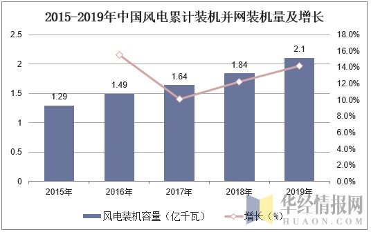 2020年中国清洁能源行业市场现状与发展趋势分析