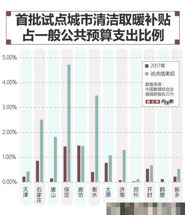 为了清洁取暖  中央和地方过去两年花了700多亿