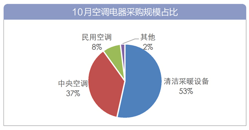 10月 全国空调电器采购额逾10亿元