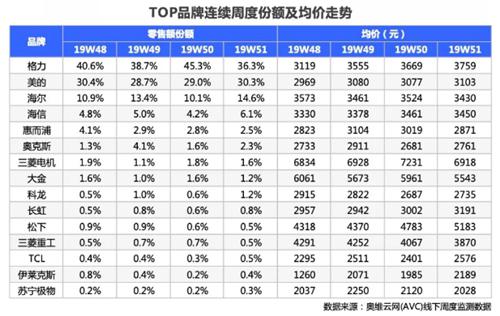 双12后线下空调市场大跌 长虹等六品牌占有率不足1%