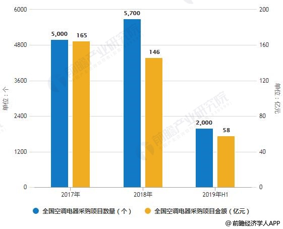 2019年H1中国空调电器采购行业市场分析：未出现恢复性增长 节能环保产品成为关注点