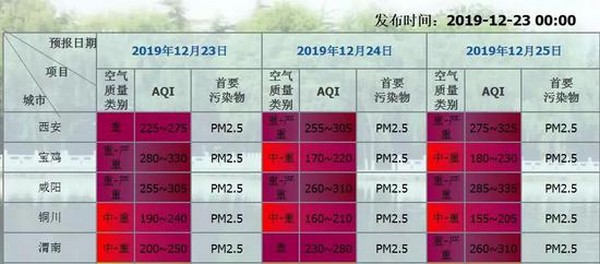 爆表！西安空气质量指数334 严重污染六级