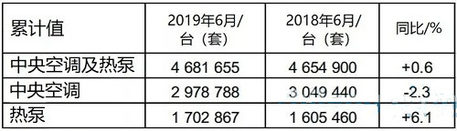 美国空调供暖和制冷工业协会发布2019年6月美国中央空调与空气源热泵出货量