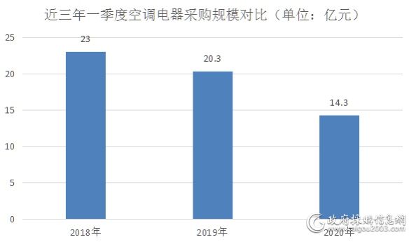 一季度全国空调电器采购额约14.3亿