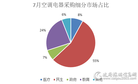 7月全国空调电器采购规模约20.1亿元