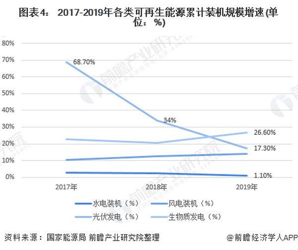 可再生能源发电量突破两万亿  清洁能源作用显现