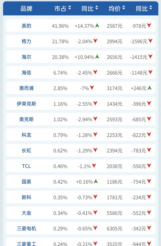 线下2月｜量额均稳中有升 畅销产品占比近半 空调市场美的优势明显