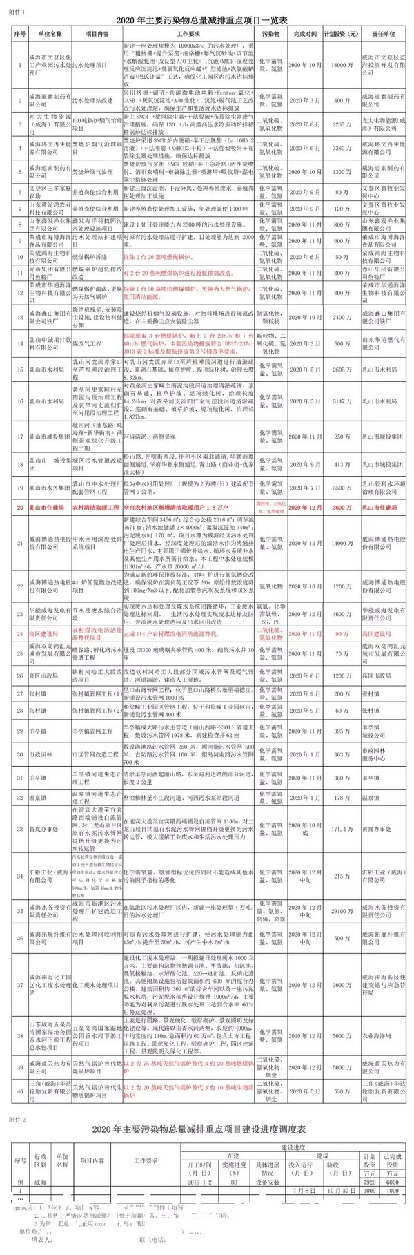 1.007亿 7个清洁供热项目 威海今年清洁取暖改造目标确定