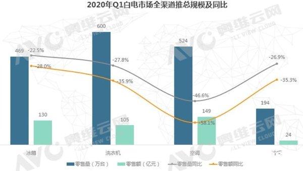 疫情影响 2020年Q1冷柜市场销量下滑26.9%