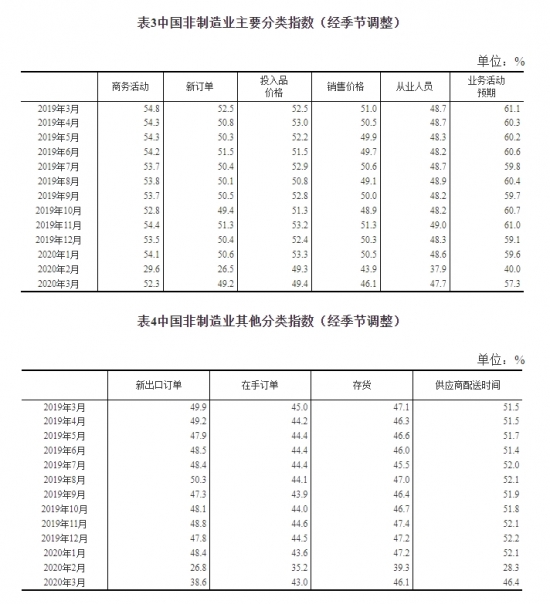 统计局：3月官方制造业PMI为52%