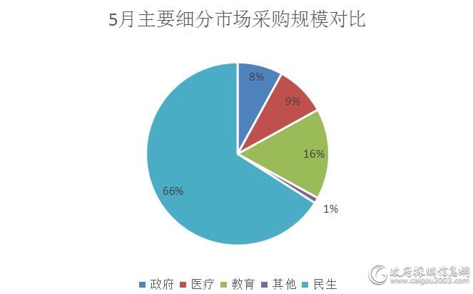 5月全国空调电器采购规模约16亿元