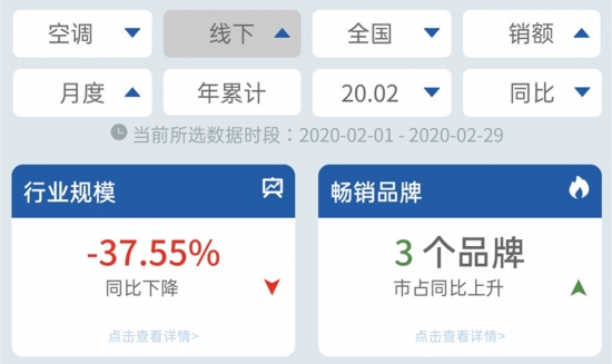 线下2月｜量额均稳中有升 畅销产品占比近半 空调市场美的优势明显