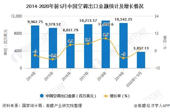 2020年1-5月中国空调行业市场分析：累计产量将近7800万台