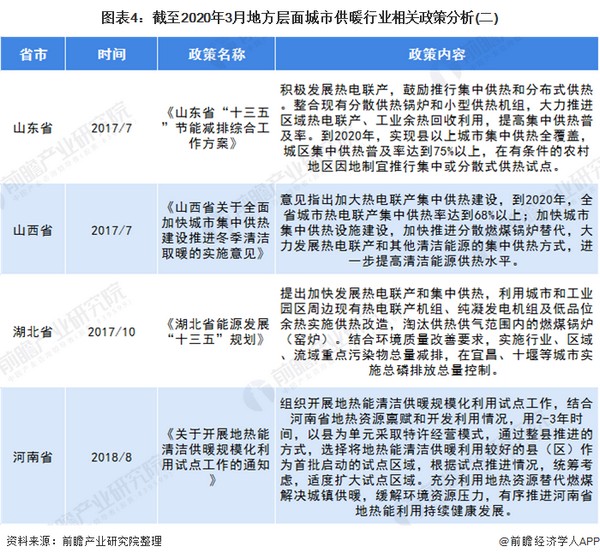 2020年全国及各省市城市供暖行业政策汇总 多措并举鼓励清洁取暖