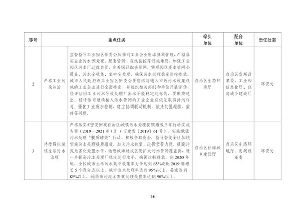 宁夏2020年生态环境保护工作计划：发展清洁能源、推进清洁取暖