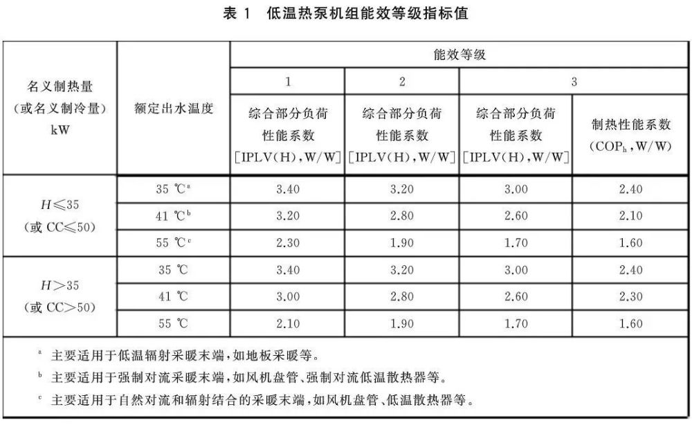 新版商用空调强制性能效标准2020年5月1日实施