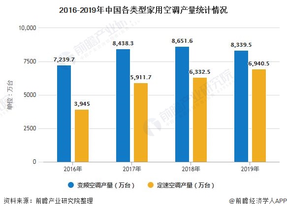 2020年中国空调行业市场现状及发展趋势分析 未来定速空调将成为潜在淘汰产品